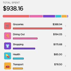 Spending by category breakdown chart